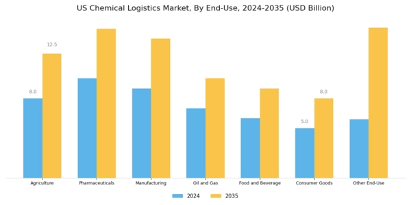 US Chemical Logistics Market Segment Image 2