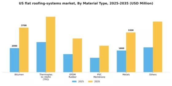 US Flat Roofing Systems Market Segment Image 2