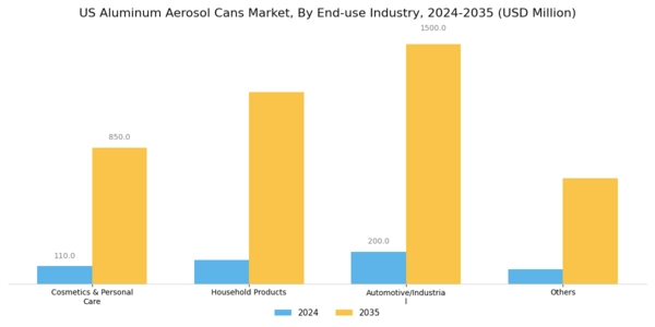 US Aluminum Aerosol Cans Market Segment Image 2