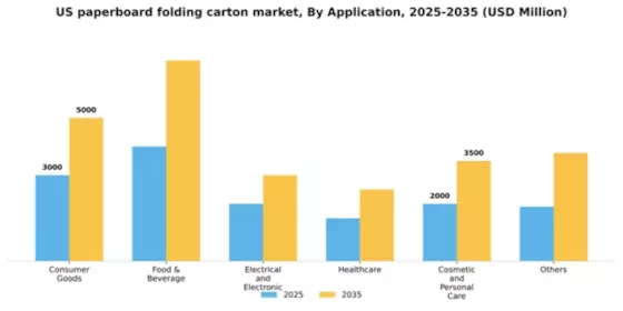 US Paperboard Folding Carton Market Segment Image 0