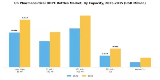 US Pharmaceutical HDPE Bottles Market Segment Image 0
