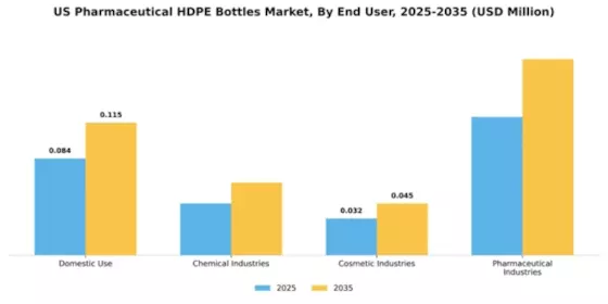 US Pharmaceutical HDPE Bottles Market Segment Image 1