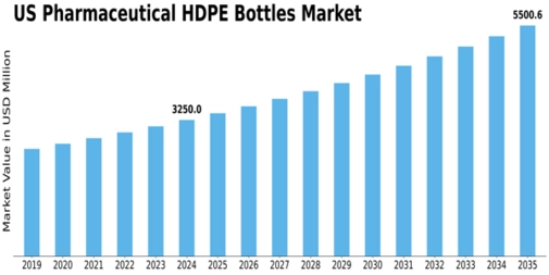 US Pharmaceutical HDPE Bottles Market Size