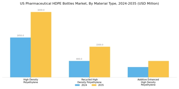 US Pharmaceutical HDPE Bottles Market Segment Image 2