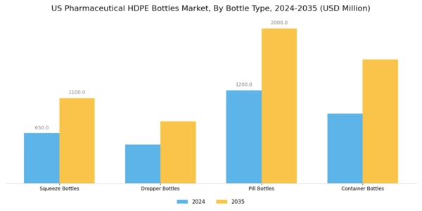 US Pharmaceutical HDPE Bottles Market Segment Image 3