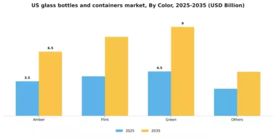 US Glass Bottles Containers Market Segment Image 0
