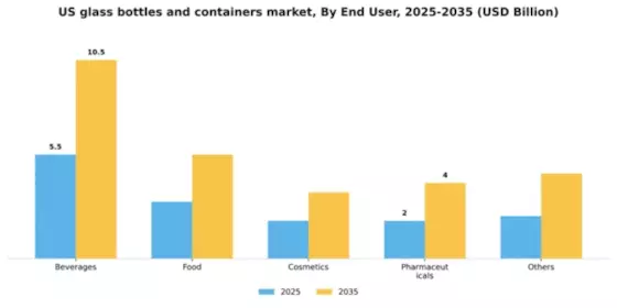 US Glass Bottles Containers Market Segment Image 1