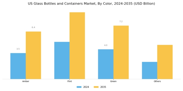 US Glass Bottles Containers Market Segment Image 0