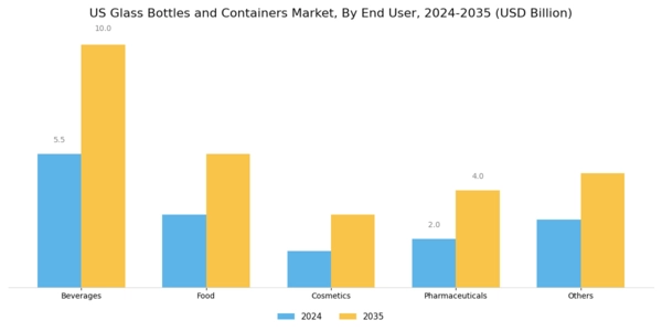US Glass Bottles Containers Market Segment Image 1