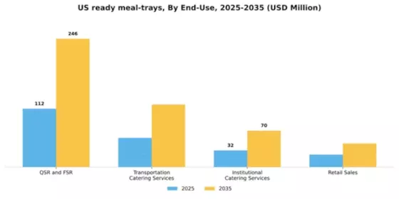 US Ready Meal Trays Market Segment Image 0
