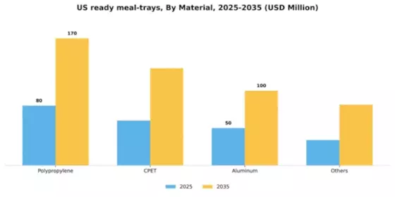US Ready Meal Trays Market Segment Image 1