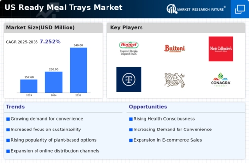 US Ready Meal Trays Market Infographic