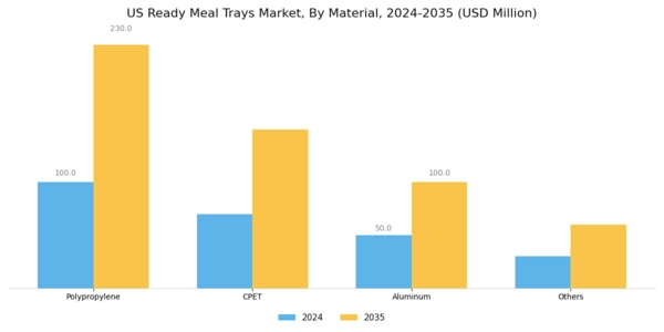 US Ready Meal Trays Market Segment Image 1