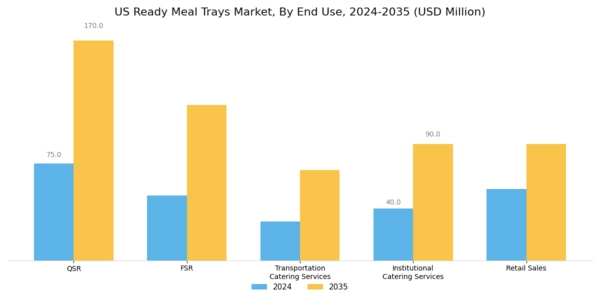 US Ready Meal Trays Market Segment Image 2