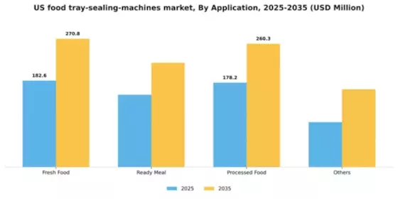 US Food Tray Sealing Machines Market Segment Image 0