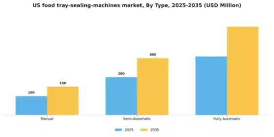 US Food Tray Sealing Machines Market Segment Image 1