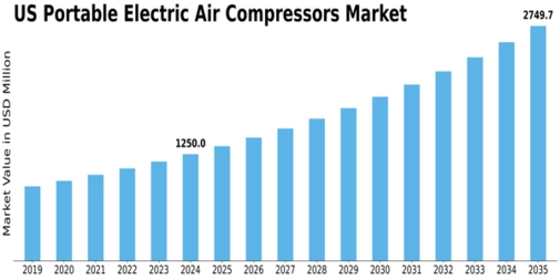 US Portable Electric Air Compressors Market Size