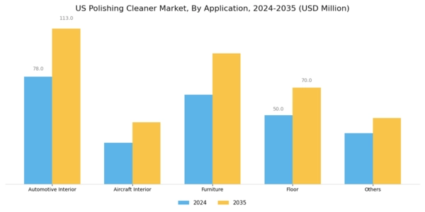 US Polishing Cleaner Market Segment Image 1