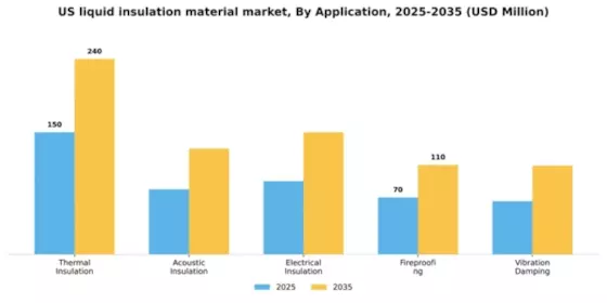 US Liquid Insulation Material Market Segment Image 0
