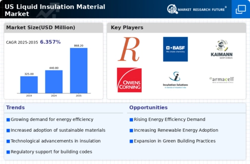 US Liquid Insulation Material Market Infographic