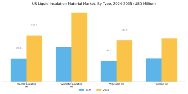 US Liquid Insulation Material Market Segment Image 0