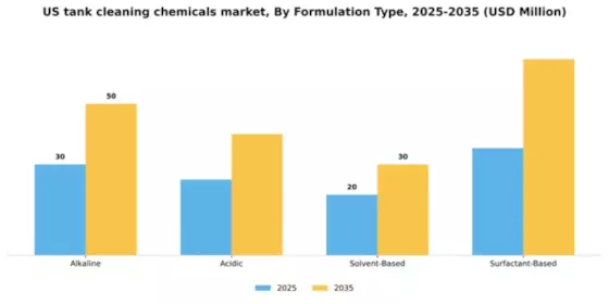 US Tank Cleaning Chemicals Market Segment Image 3