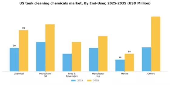 US Tank Cleaning Chemicals Market Segment Image 0