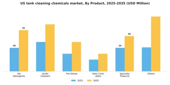 US Tank Cleaning Chemicals Market Segment Image 1