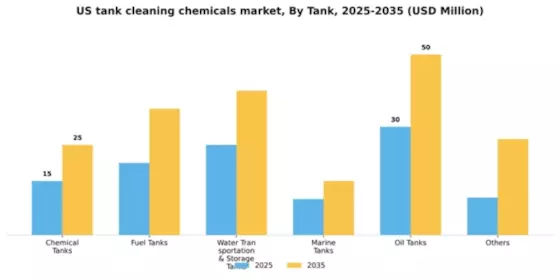 US Tank Cleaning Chemicals Market Segment Image 2