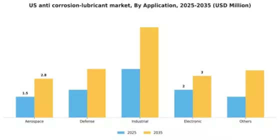 US Anti Corrosion Lubricant Market Segment Image 0