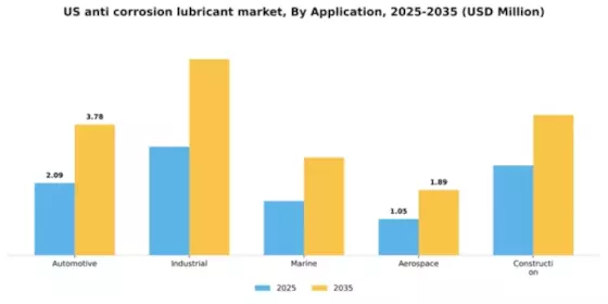US Anti Corrosion Lubricant Market Segment Image 0