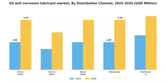 US Anti Corrosion Lubricant Market Segment Image 1