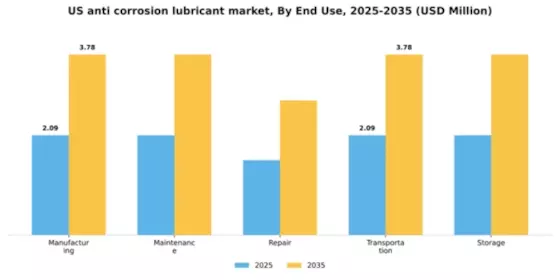 US Anti Corrosion Lubricant Market Segment Image 2