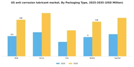 US Anti Corrosion Lubricant Market Segment Image 4
