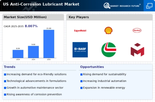 US Anti Corrosion Lubricant Market Infographic