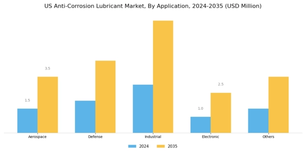 US Anti Corrosion Lubricant Market Segment Image 0