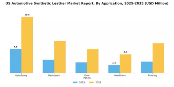 US Automotive Synthetic Leather Market Segment Image 0