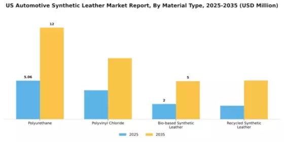 US Automotive Synthetic Leather Market Segment Image 2