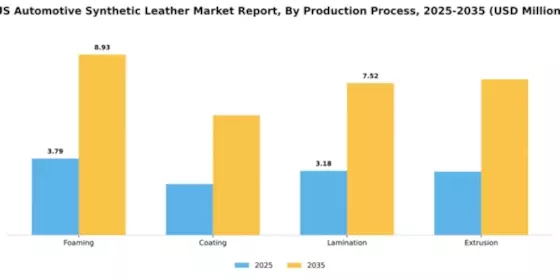 US Automotive Synthetic Leather Market Segment Image 3