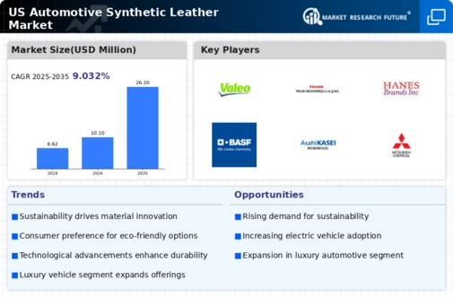 US Automotive Synthetic Leather Market Infographic
