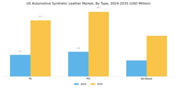 US Automotive Synthetic Leather Market Segment Image 0