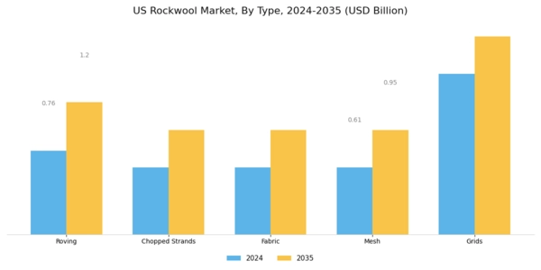 US Rockwool Market Segment Image 0