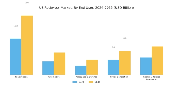 US Rockwool Market Segment Image 1