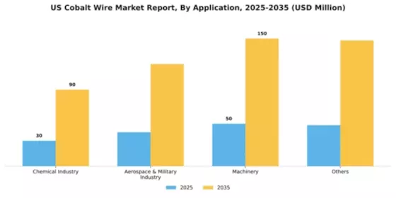 US Cobalt Wire Market Segment Image 0