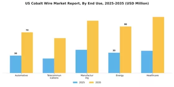 US Cobalt Wire Market Segment Image 1