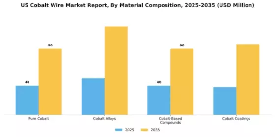 US Cobalt Wire Market Segment Image 3