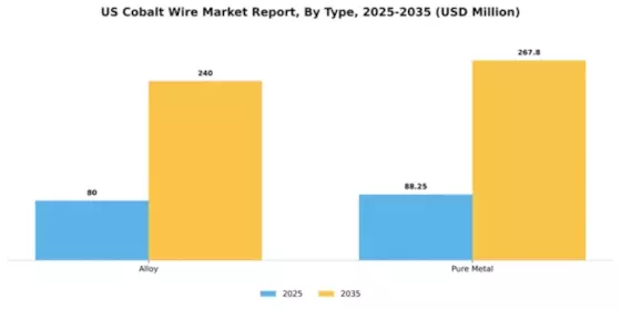 US Cobalt Wire Market Segment Image 1