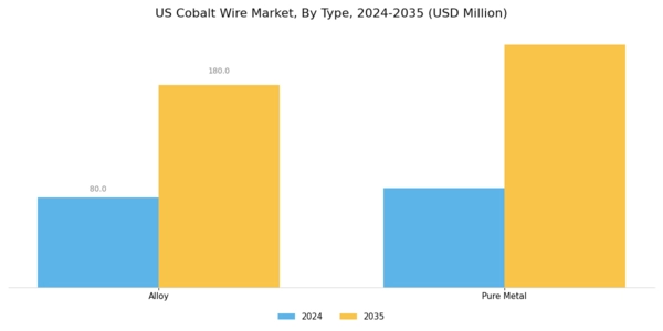 US Cobalt Wire Market Segment Image 0