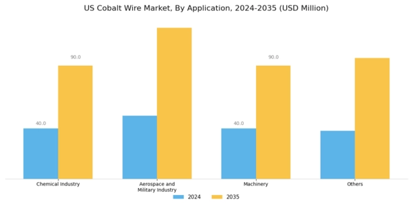 US Cobalt Wire Market Segment Image 1