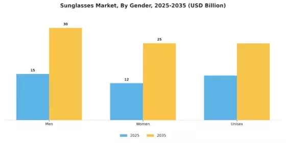 Sunglasses Market Segment Image 2